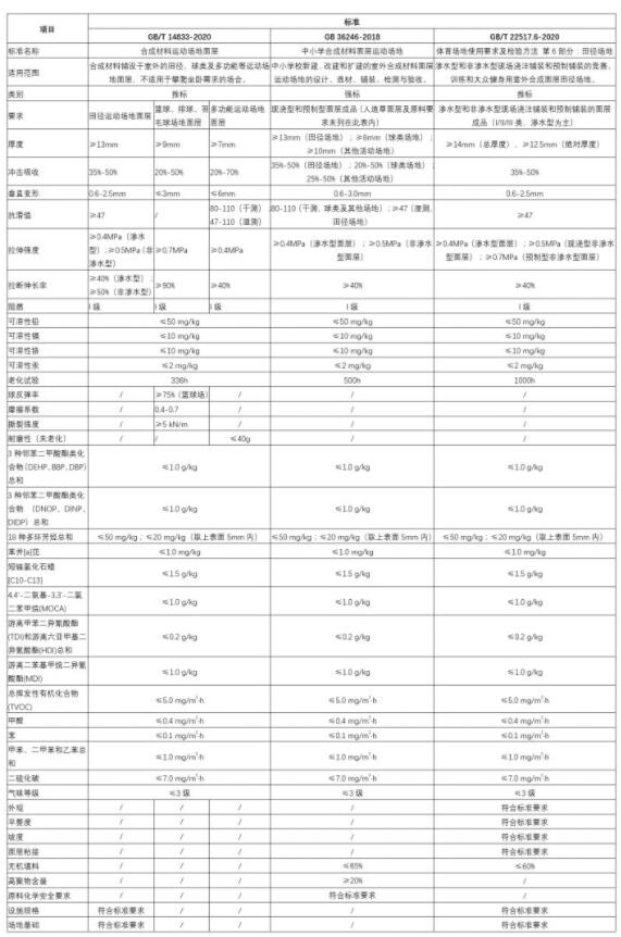 2020年塑膠跑道新國標發(fā)布，解讀三項標準的差異