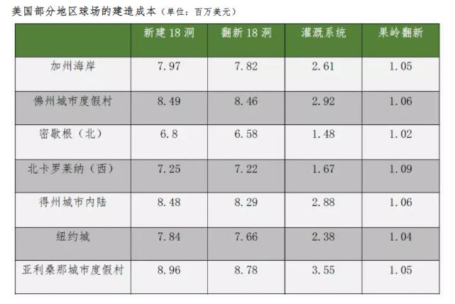 在美國建造/翻新一座高爾夫球場需要多少錢？