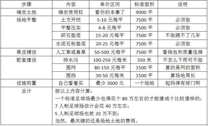 私人投資足球場要多少錢